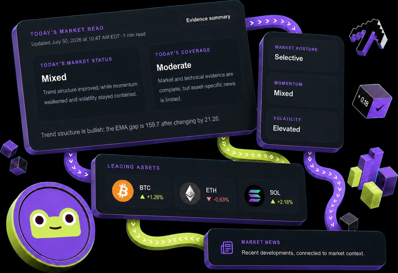 CoqiLabs Today's Market Read, market posture, leading assets, and market news