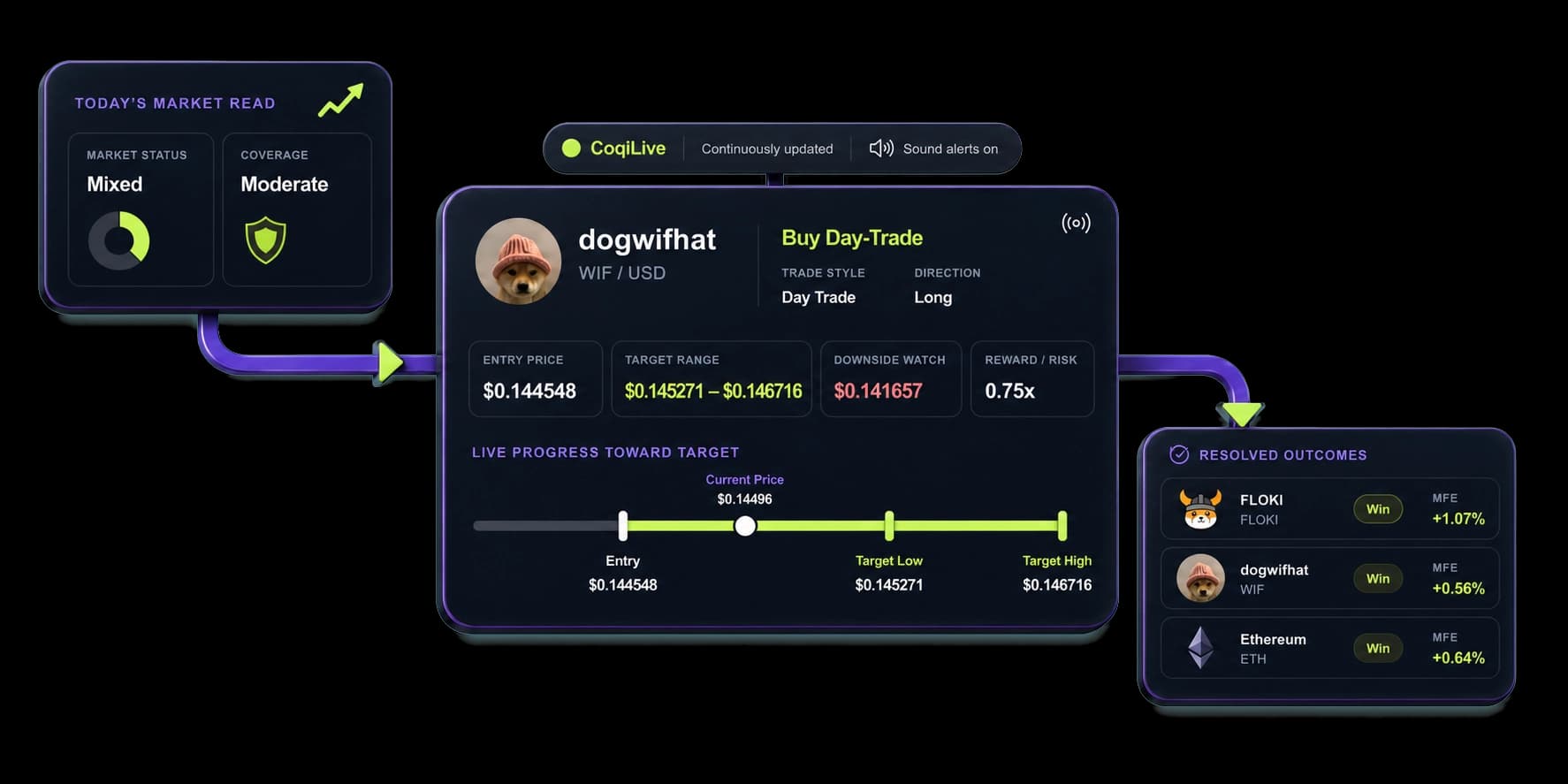 CoqiLabs market intelligence, live Trading Signal, and resolved-outcome experience