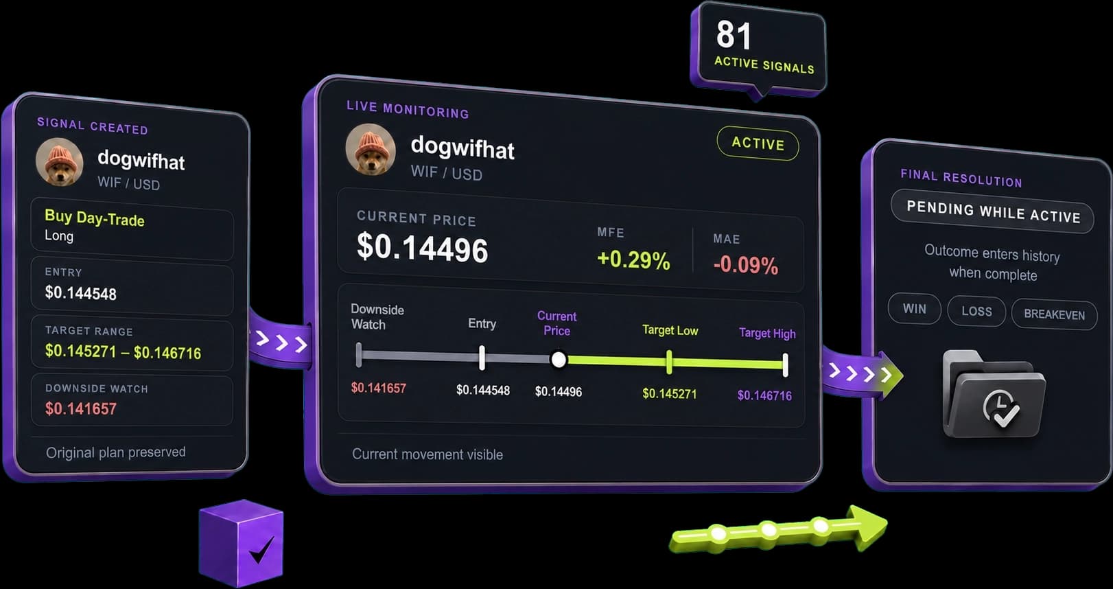 CoqiLabs signal lifecycle from original publication through live monitoring and final resolution