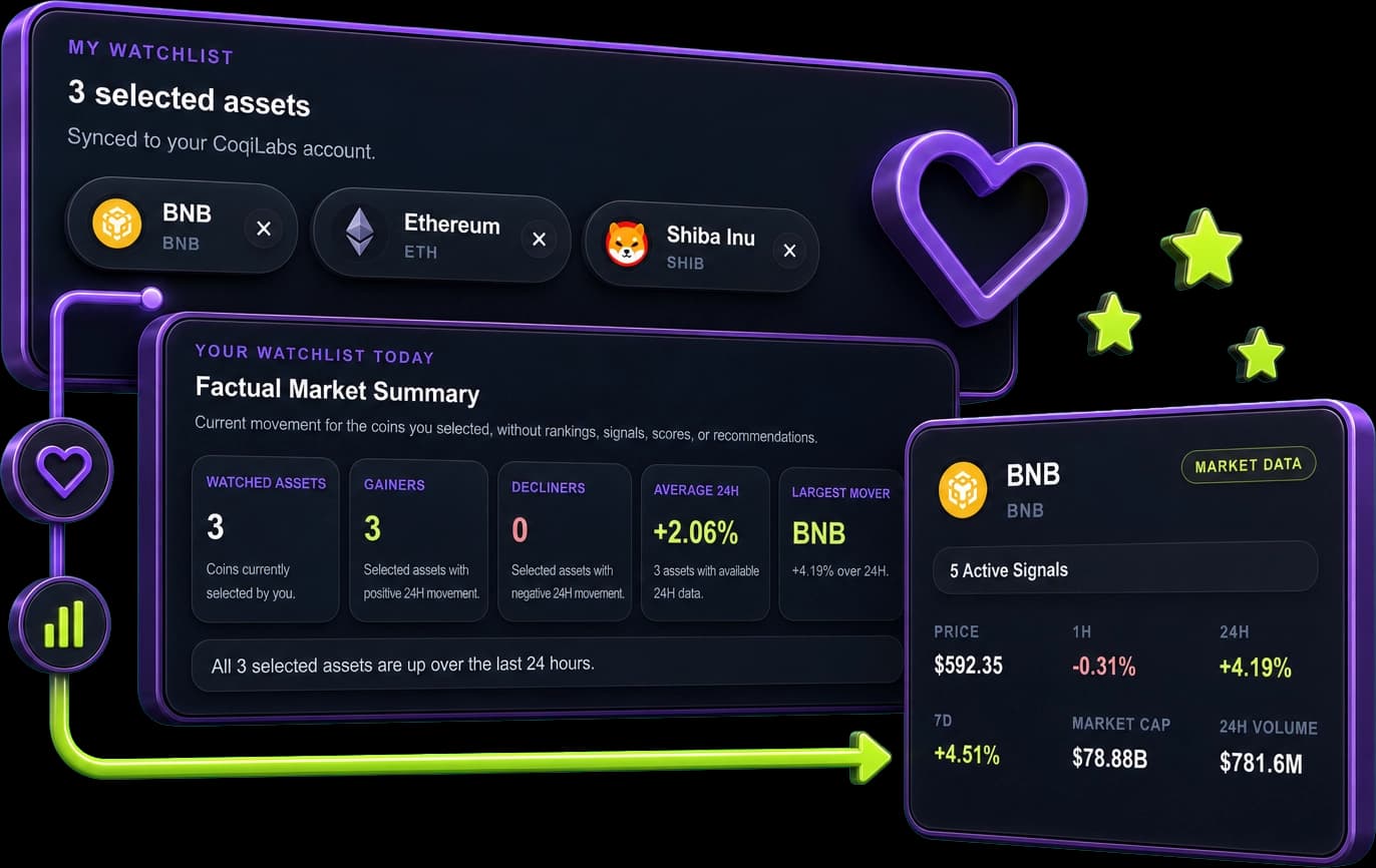 CoqiLabs Watchlist with selected assets, factual market summary, and current market data